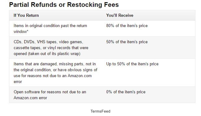 Amazon Return/Refund Policy: Conditions