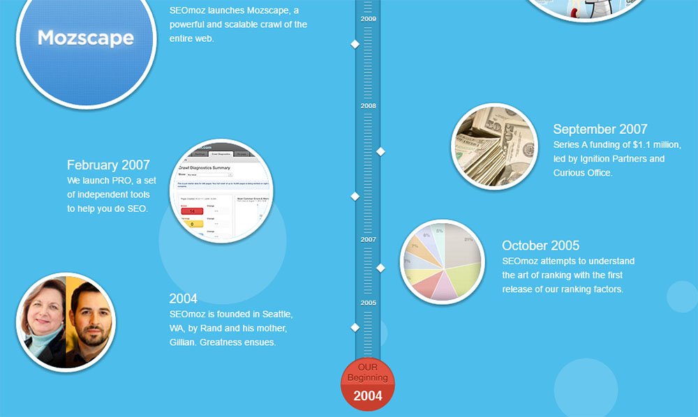 Moz About Us page: The timeline