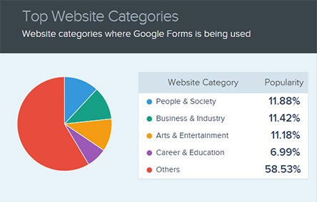Types of websites using Google Forms