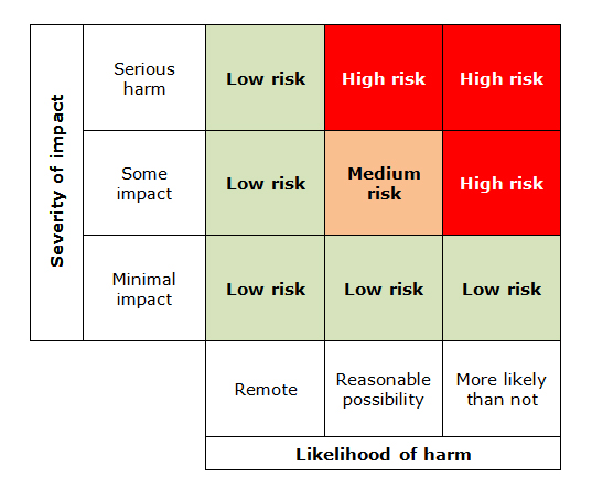 ICO DPIA risk and harm matrix