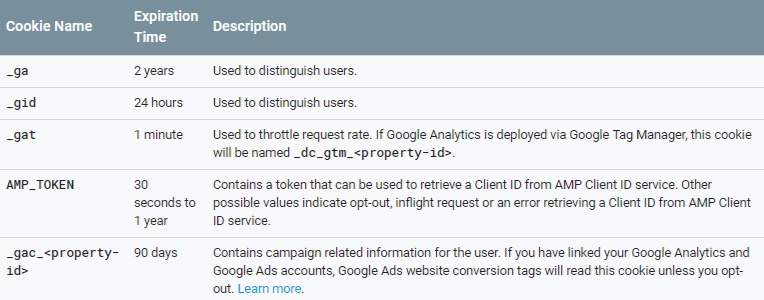 Google Analytics Cookies Usage: Cookies chart